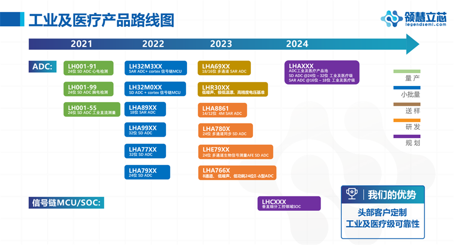 3-工業及醫療產品路線圖 3-工業及醫療產品路線圖