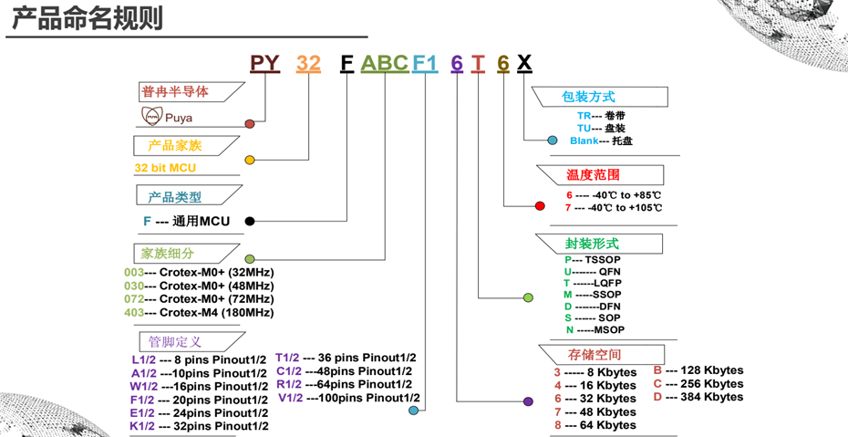 1-產(chǎn)品選型 1-產(chǎn)品選型