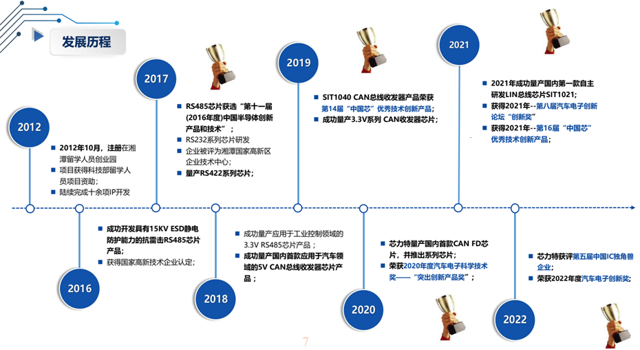1-發(fā)展歷程 1-發(fā)展歷程