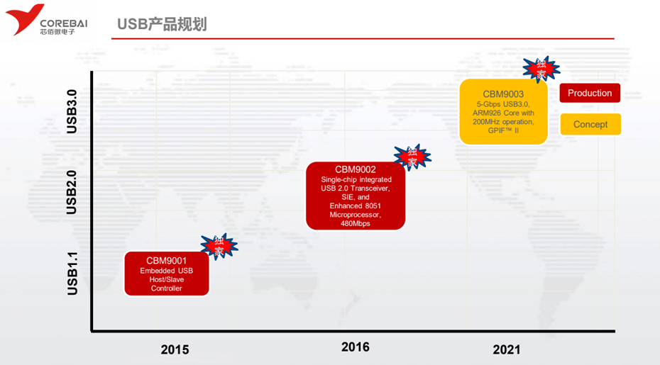 芯佰微USB產品-匯超電子 芯佰微USB產品-匯超電子