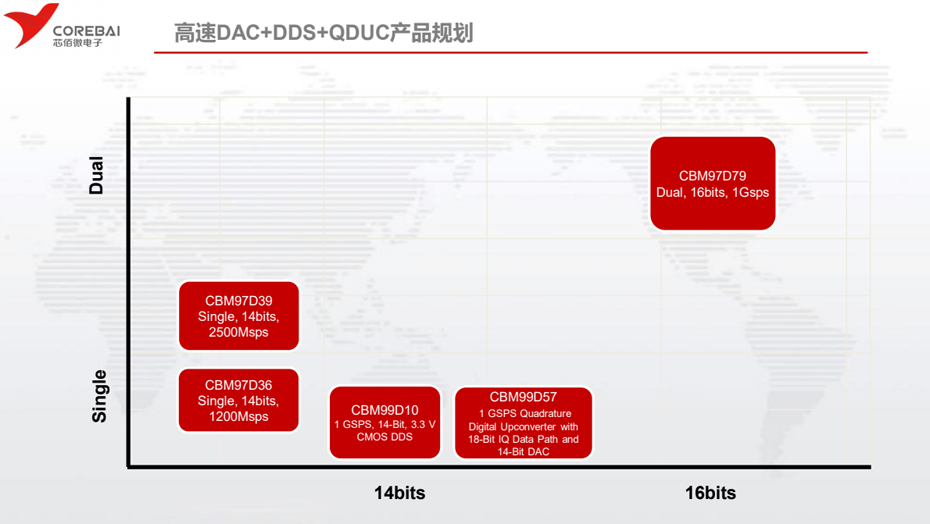 芯佰微高速DAC-匯超電子 芯佰微高速DAC-匯超電子