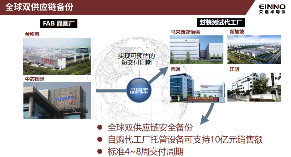 4-供應鏈 4-供應鏈