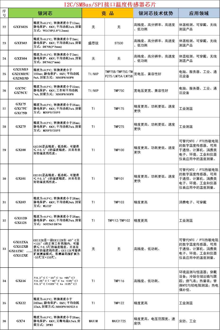 3-I2C-SMBus-SPI接口溫度傳感器芯片 3-I2C-SMBus-SPI接口溫度傳感器芯片